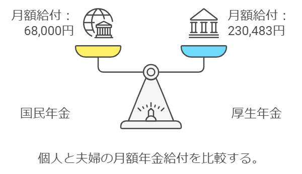 年金の比例　イラスト