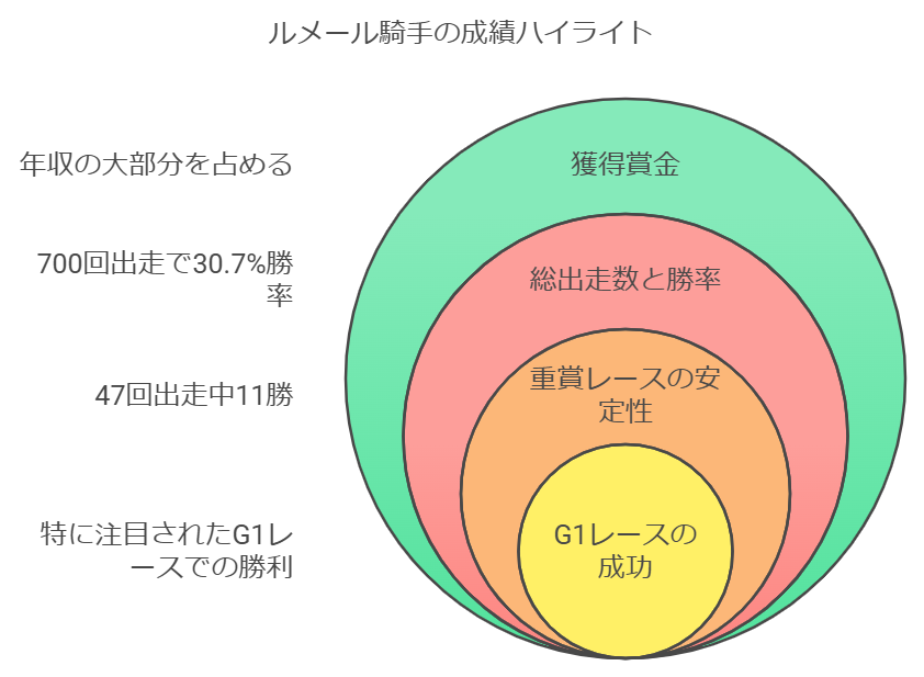 ルメールの成績の推移