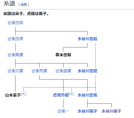 水谷川家の系譜