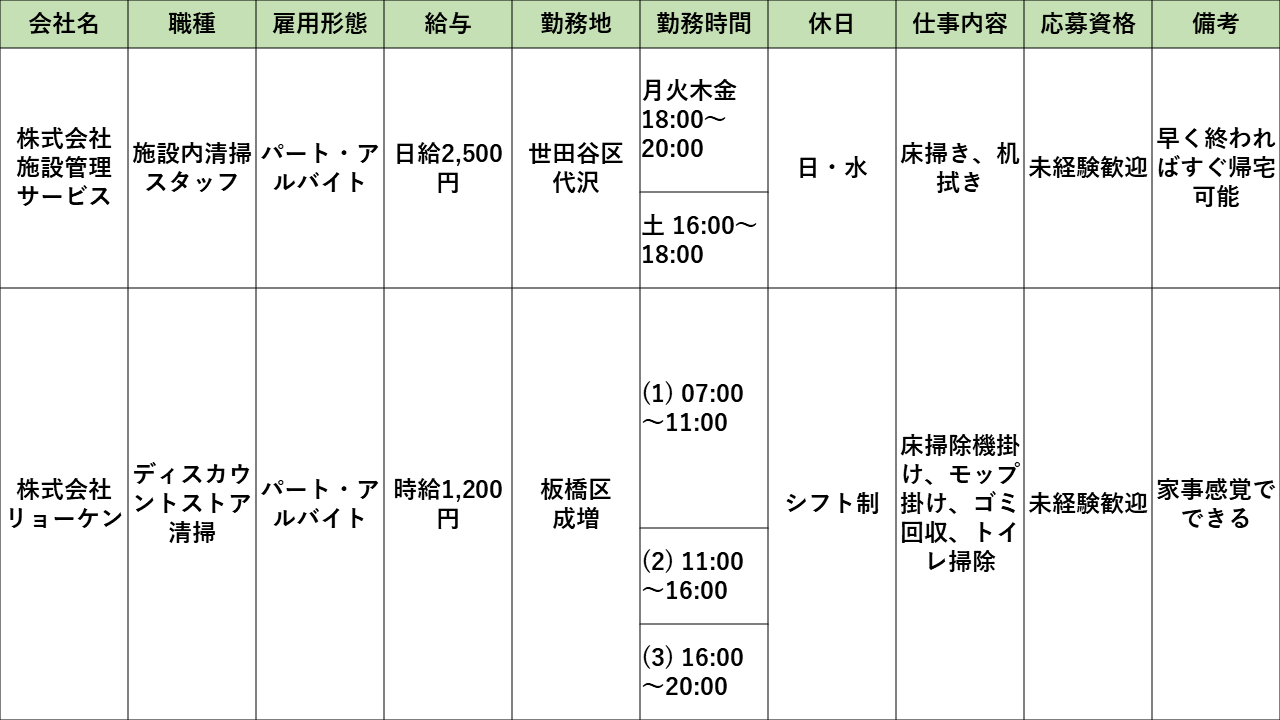 会社別の詳細