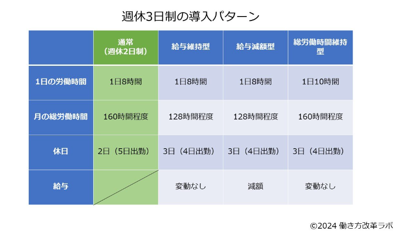 週休3日制度の導入パターン