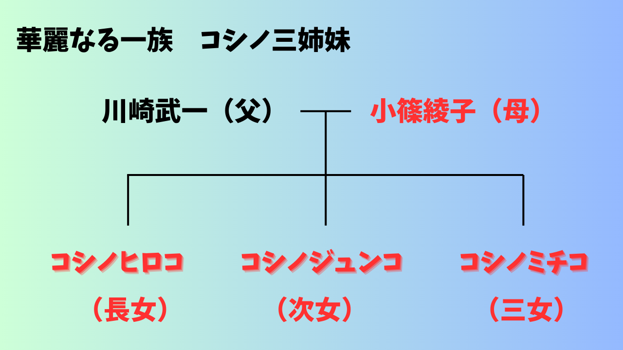 コシノ三姉妹　家系図